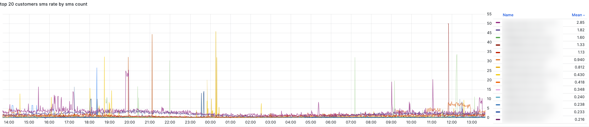 Analytics Dashboard 2